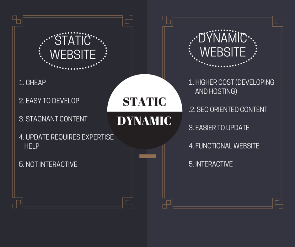 dynamic website